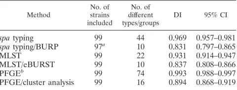 TABLE 2. Discriminatory power of different typing methods