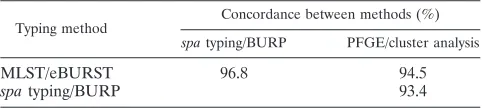 TABLE 3. Concordance between the three typing methods forS. aureus applied in this study