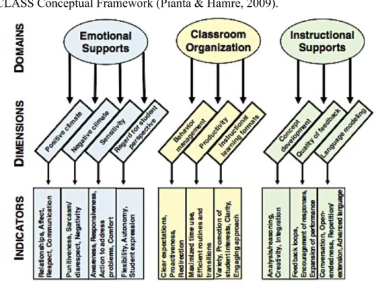 Figure 1: CLASS Conceptual Framework (Pianta &amp; Hamre, 2009). 