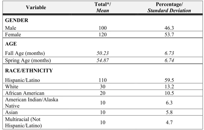 Table 1: Sample Child Demographics.  Variable  Total*/  Mean  Percentage/  Standard Deviation  GENDER  Male  100  46.3  Female  120  53.7  AGE 