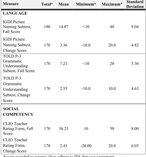 Table 3: Child Fall and Change Scores on Language and Social Competency Measures  Measure  Total*  Mean  Minimum*  Maximum*  Standard 