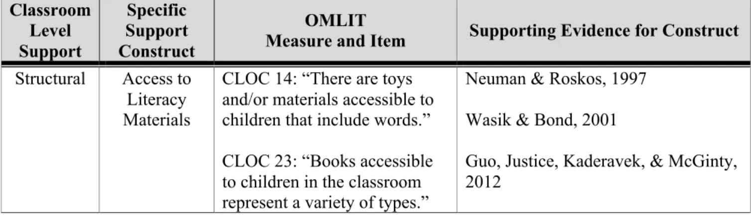 Table 4: Empirical Evidence for OMLIT Items Use to Create Specific Support Constructs to Use  as Predictor Variables  Classroom   Level  Support   Specific  Support  Construct  OMLIT  