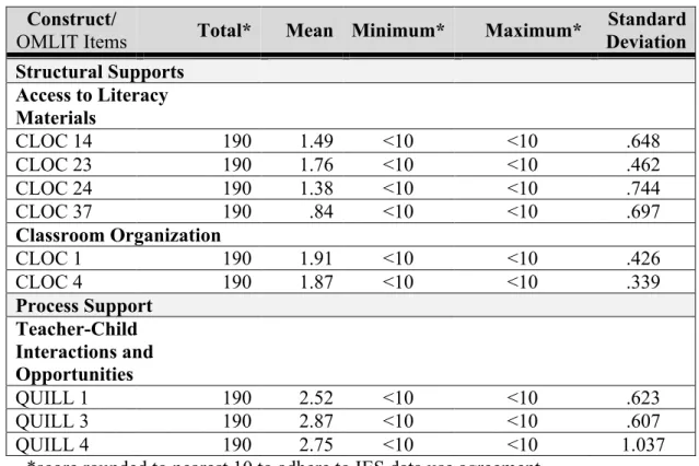 Table 5:  Descriptive Statistics of OMLIT Items Included in Generated Classroom Constructs  Construct/ 