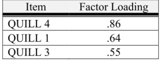 Table 6: Factor Loadings for Factor 1, Access to Literacy Materials  Item  Factor Loading 