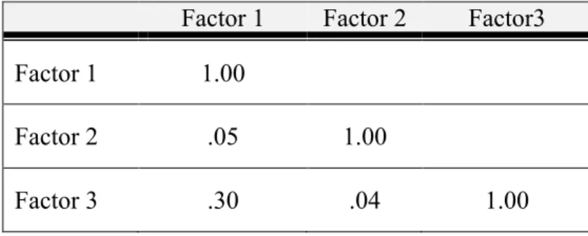Table 9: Factor Correlation Matrix for Classroom Level Support Factors  Factor 1  Factor 2  Factor3  Factor 1  1.00 