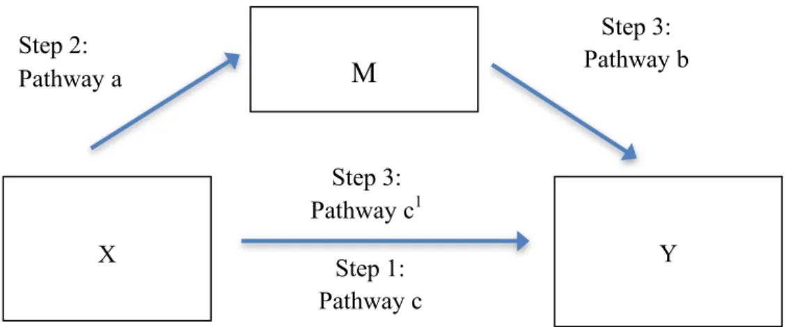 Figure 3: Model for Testing Social Competency Mediating the Effects of Classroom Supports on  Child Language Growth (Research Question 2)