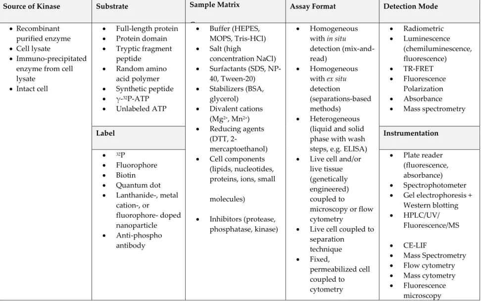 Table 1. Common Components of Kinase Assays 