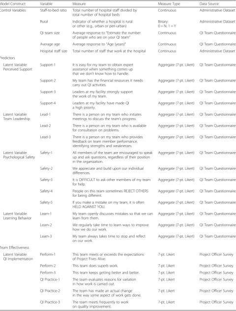 Table 1 Overview of Variables and Measures