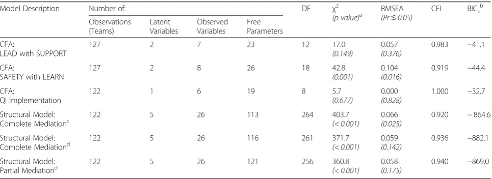 Table 2 Fit Statistics for Confirmatory Factor Analyses and Structural Models