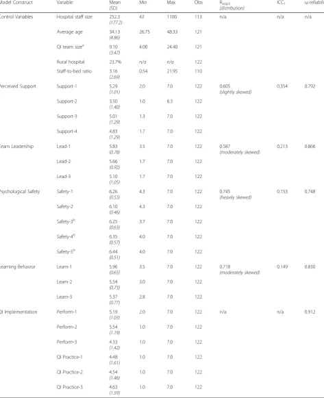 Table 3 Team-Level Descriptive Statistics