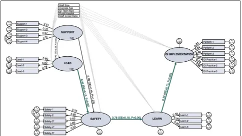 Fig. 1 Standardized SEM results for the model of complete mediation. Note: Paths and Correlations for control variables were included in themodel, but the estimates are not shown here (see Table 4)