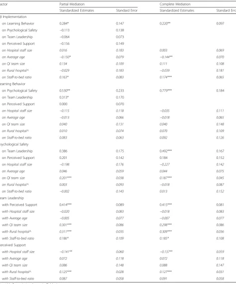 Table 4 Standardized SEM Results