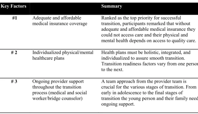 Table 6: Top Ten Factors for Successful Transition 