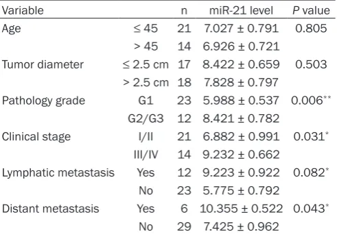 Table 1. Relative miR-21 expression in 35 cervical cancer patients divided according to different cervical cancer variablesa