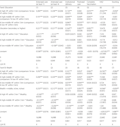 Table 5 Differential Effect of Quantitiy/Quality of Clinics on Health Outcomes by Mother’s characteristics