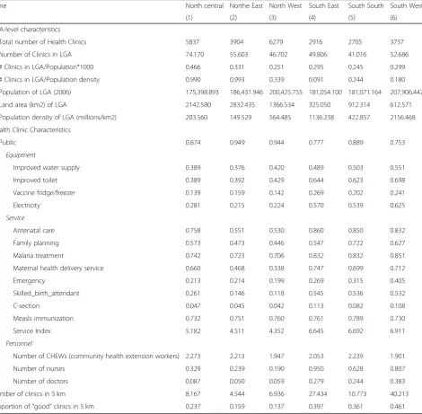 Table 1 Descriptive Statistics of Health Clinic Census by Zone