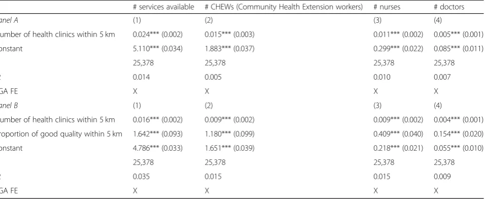Table 2 Quantity - Quality Relationship of Health Clinics Distribution