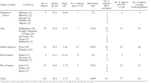 TABLE 1. Demographic characteristics of close contacts enrolled in the study a