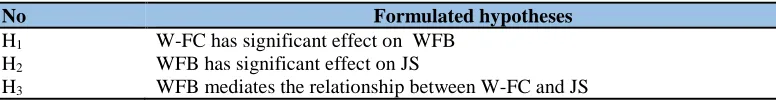 Table 1: Summary of formulated hypotheses  