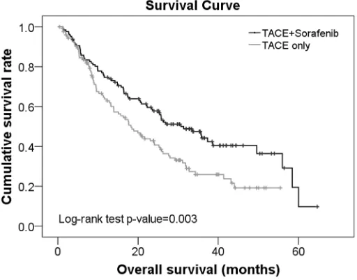 Table 4: Factors associated with survival in patients with disease recurrence