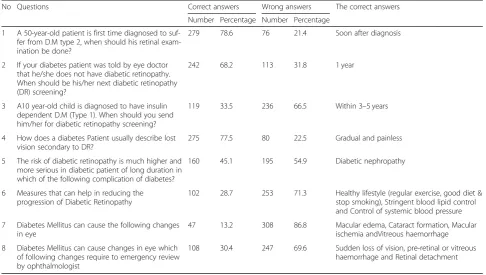 Table 3 Factors related to good practices, positive attitude and good knowledge regarding diabetic retinopathy