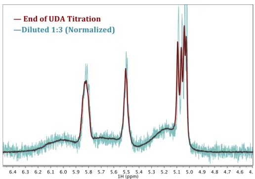 Figure  2.10:  600  MHz  1 H  NMR  spectrum  of  100  µM  CdSe  QDs  and  0.012  M  UDA  in  toluene-d 8  before (maroon) and after (teal, normalized) dilution by a factor of 3