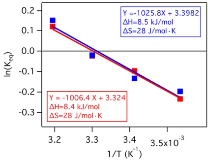 Figure  2.14:  Van  ’t  Hoff  plot  for  the  ligand  exchange  between  native  OA  and  UDA  in  toluene-d 8 
