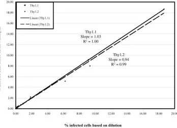 FIG. 3. Linearity of ﬂow staining. PM1 cells were singly infected with Thy1.1- or Thy1.2-expressing wild-type virus