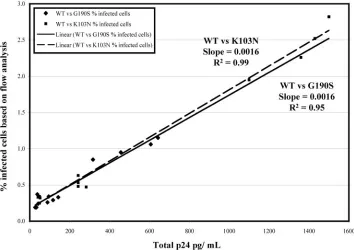 FIG. 4. Correlation of p24 quantitation with ﬂow analysis. Seven million PM1 cells were coinfected with the following combinations of virus:wild-type AT1/G190S-AT2, wild-type AT2/G190S-AT1, wild-type AT1/K103N-AT2, and wild-type AT2/K103N-AT1