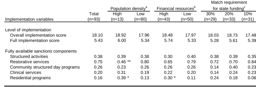 Table 2.1  Description of sanctions implementation by socioeconomic indicators Implementation variables  Total   (n=93) High  (n=13) Low  (n=80) High  (n=43) Low  (n=50) 30%  (n=29) 20%   (n=33)  10%   (n=31) Level of implementation 