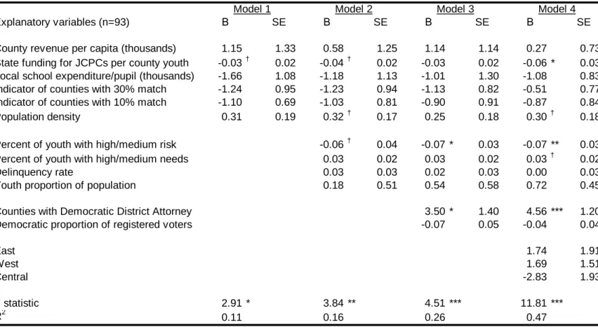 Table 2.3 OLS regression results predicting implementation score