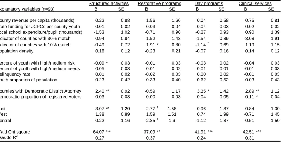Table 2.4  Logistic regression results predicting availability of sanctions components