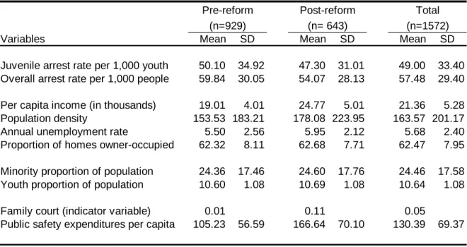 Table 3.2 Descriptive statistics before and after juvenile justice reform                   