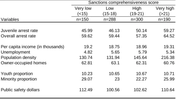 Table 3.3  Mean differences in counties by sanctions comprehensiveness                                                  in the pre-reform period  