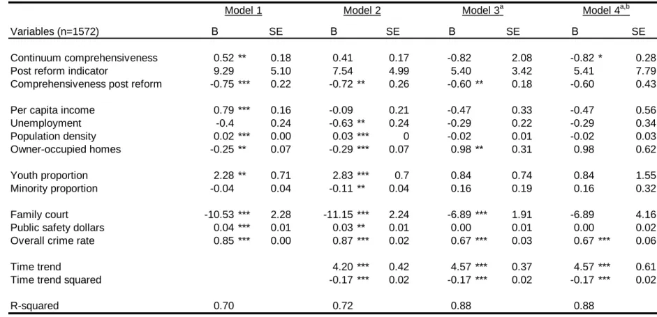 Table 3.4  Regression analysis results predicting county-level juvenile crime rates  
