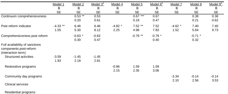 Table 3.5  Estimated effects of individual sanctions components on county-level juvenile crime rates 