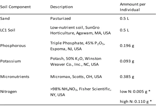 Table 2.2.  Potting medium and nitrogen treatment. On a per area basis, nutrient and high  nitrogen addition rates reflect those of the Nutrient Network, a world-wide fertilization  experiment in grasslands (Borer et al., 2014)