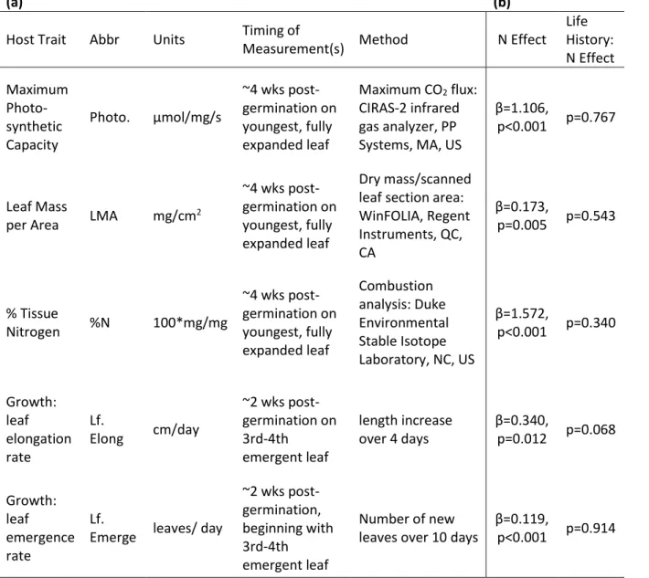 Table 2.3. (a) List of host traits, abbreviations, units, and measurement methods. Traits included  three leaf traits and two metrics of growth rate