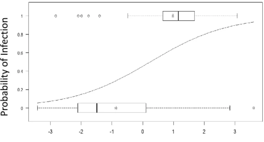 Figure 2.3. In the completely filtered scenario, the predicted probability of host infection (curved  gray line) increased with host principal component 1 (PC1) score, which gives host position  along the LES and increases from slow- to quick-return (β=0.7