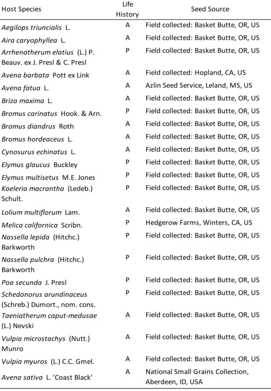 Table 3.1.  Host identities, life history (A=annual, P=perennial), and seed source. 