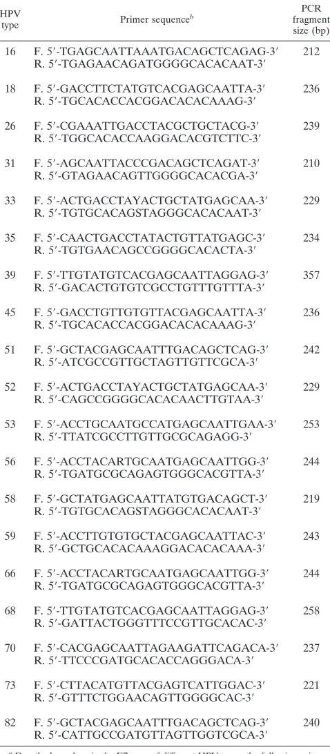 TABLE 1. Sequences of forward and reverse HPV-type speciﬁcprimers and sizes of the PCR-ampliﬁed fragmentsa