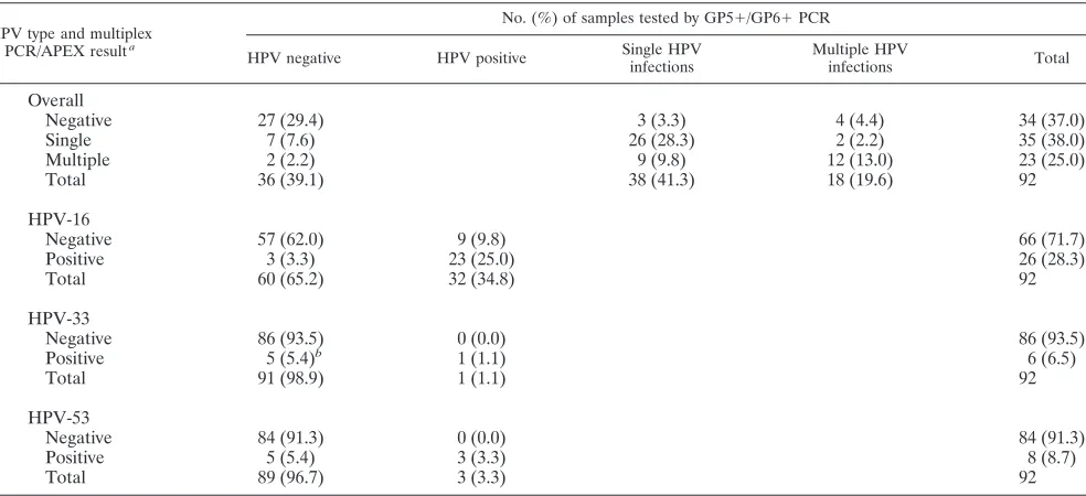 TABLE 3. Concordance of overall HPV positivity tested by multiplex PCR/APEX and GP5�/GP6� PCR