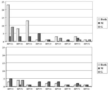 FIG. 2. Frequency of detection of different HPV types by the multiplex PCR/APEX (M) and the GP5�/GP6� PCR/RLB (G) methods in 92cervical scrapes of Dutch women.