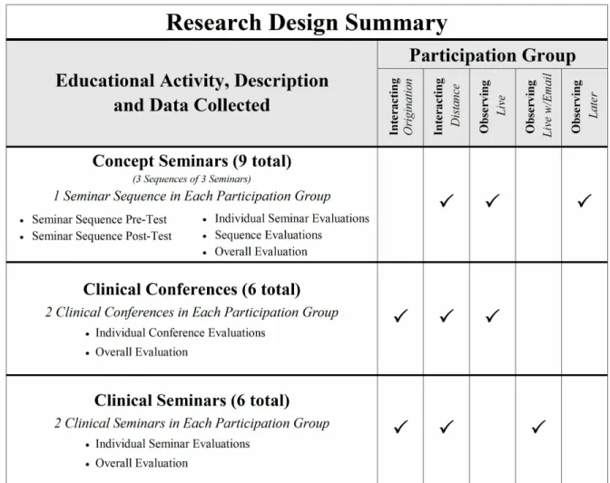 Figure 1. Summary of the research design, showing the different seminar settings and the types of interaction.