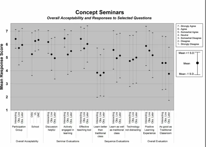 Figure 3. Overall acceptability of concept seminars and responses to selected questions from different evaluations