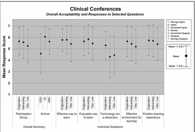 Figure 4. Overall acceptability of clinical conferences and responses to selected questions.
