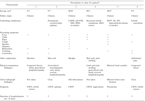 TABLE 3. Clinical characteristics of patients with CoV-HKU1 infections