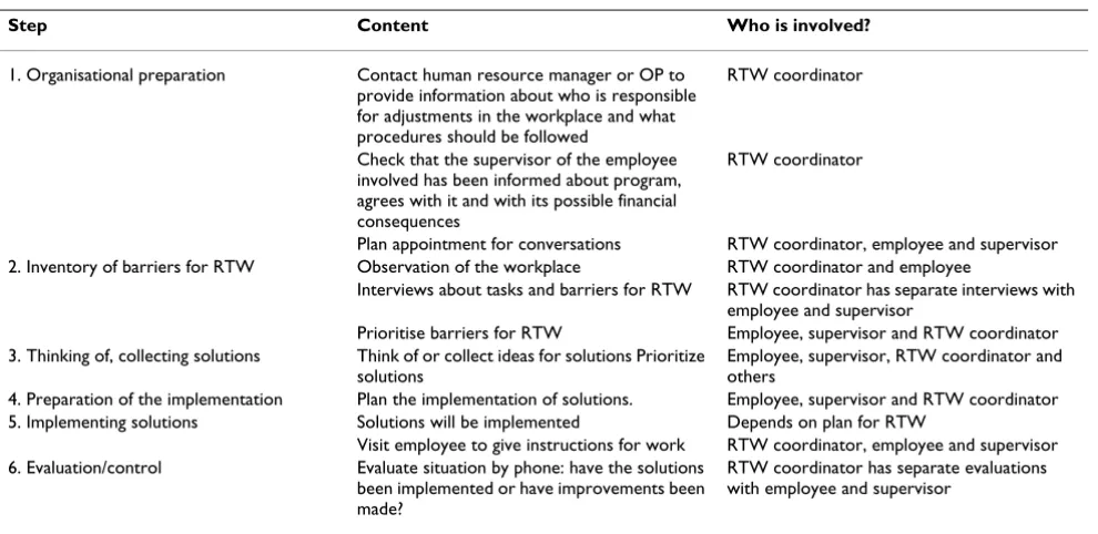 Table 5: The Participatory Workplace intervention