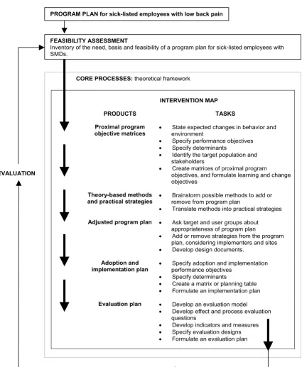 Figure 1Modified Intervention Mapping processModified Intervention Mapping process. Modified Intervention Mapping process aimed at adjusting the Participatory Workplace intervention for employees with stress-related mental disorders (based on the Intervent