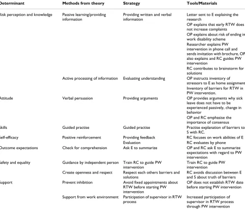 Table 4: Theoretical methods and practical strategies